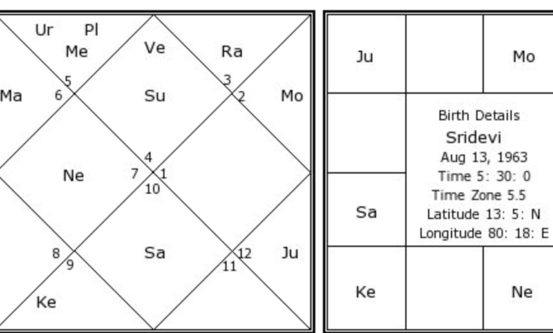 Decoding the 'Sridevi Chart': A Deep Dive into the Astrological Legacy of India's First Female Superstar Sridevi Chart